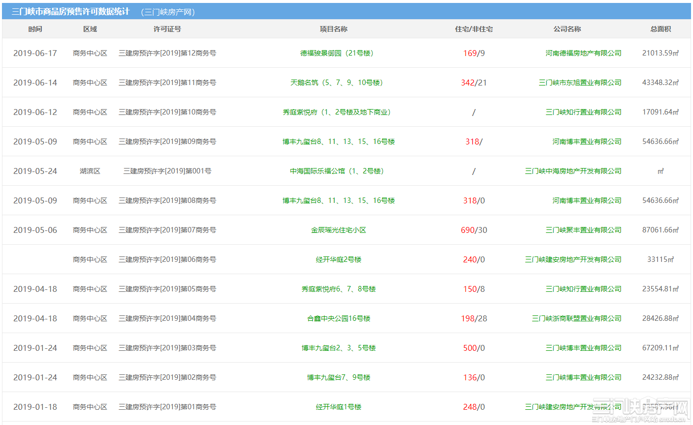 2019年（截止6月17日）三门峡市商务中心区颁发12个预售证